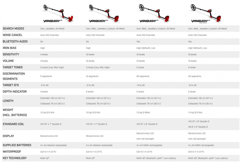 Metāla detektors Minelab Vanquish 340 + DĀVANA: SOMA