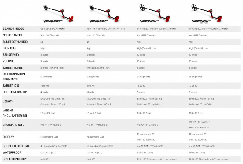 Metāla detektors Minelab Vanquish 440